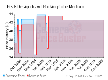 Best Price History for the Peak Design Travel Packing Cube Medium